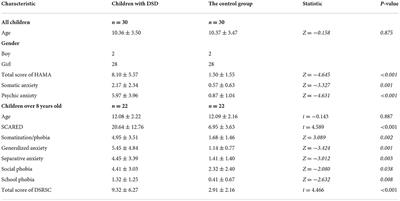 Mental health status of children with disorders of sexual development and their correlates